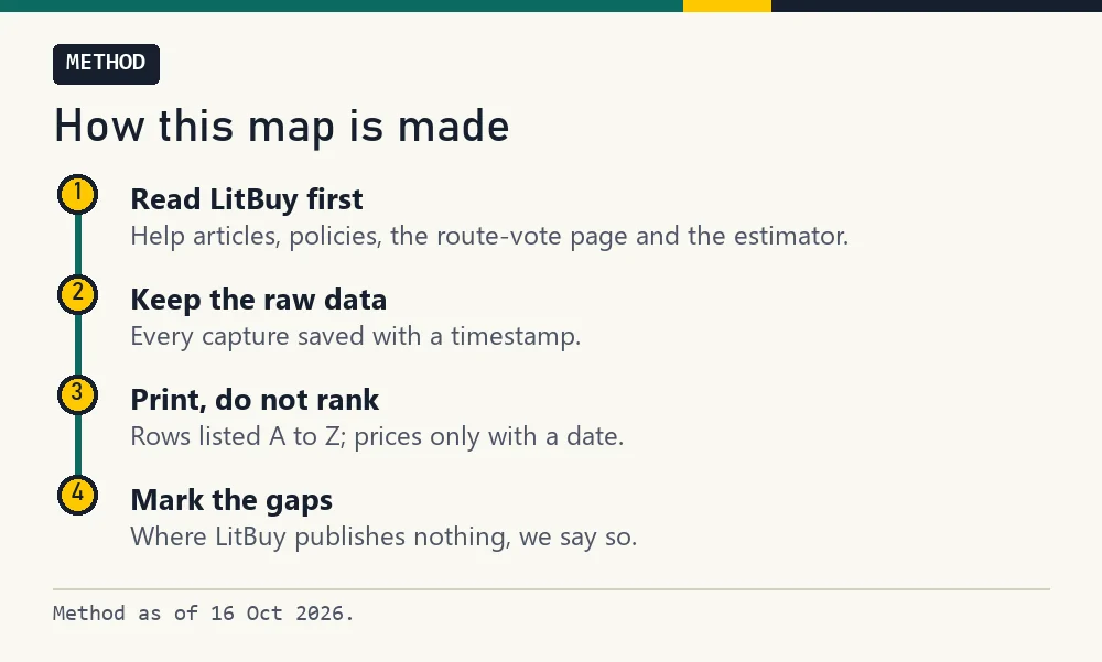 Four stops describing how the map is made: read LitBuy, keep raw data, print without ranking, mark gaps