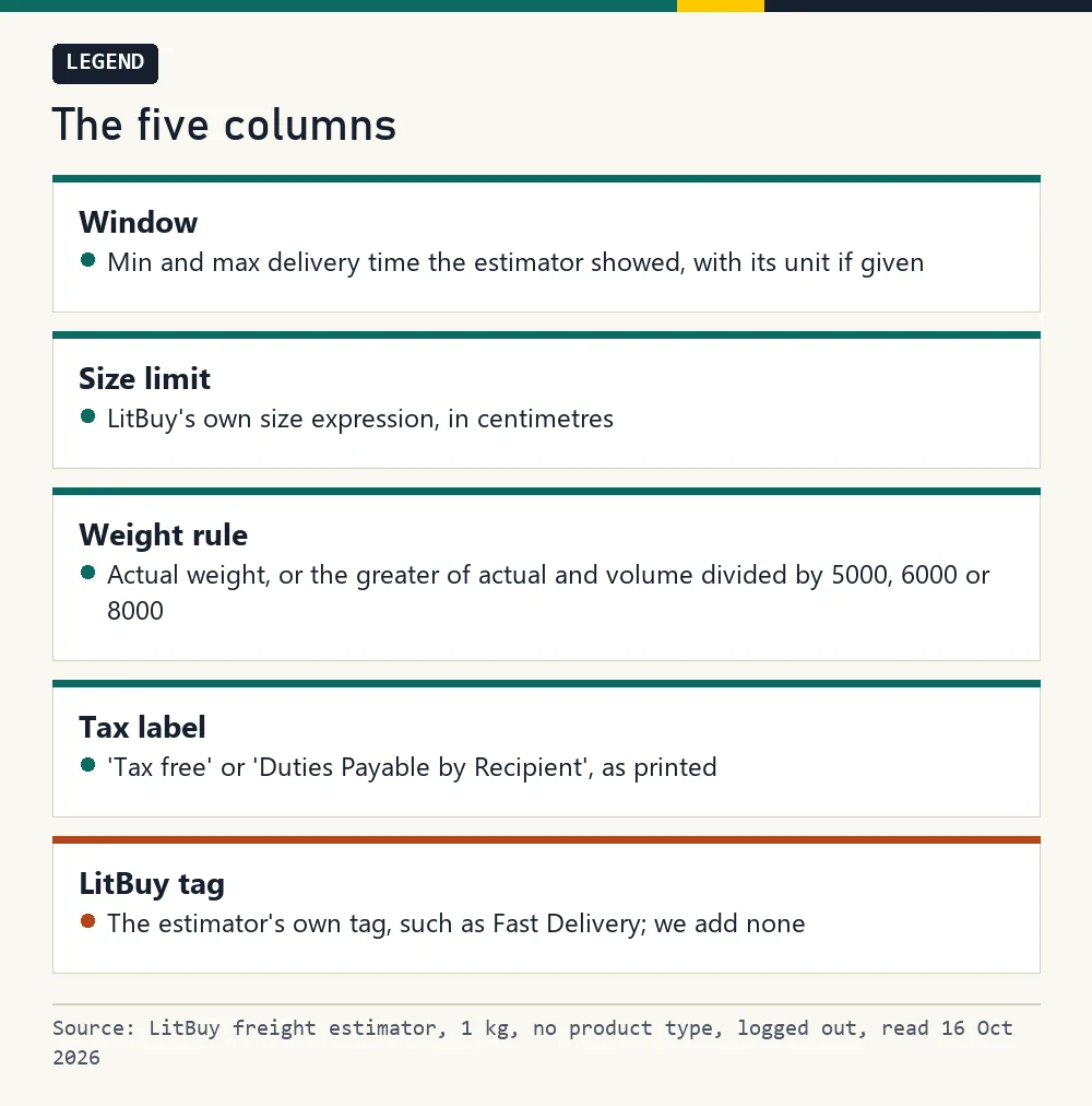 Legend card explaining the window, size limit, weight rule, tax label and LitBuy tag columns