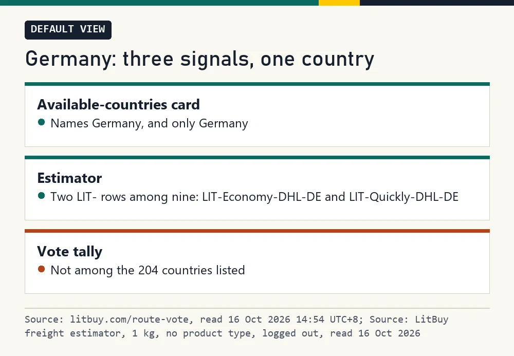 Card showing Germany's three signals: named in the card, two LIT- entries, absent from the tally