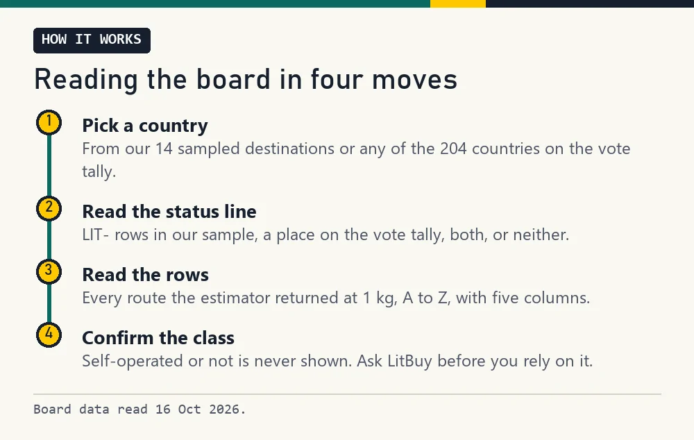 Four numbered stops: pick a country, read the status line, read the entries, confirm the class
