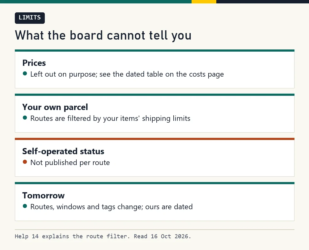 Card with four limits of the board: prices, your own parcel, self-operated status, future changes