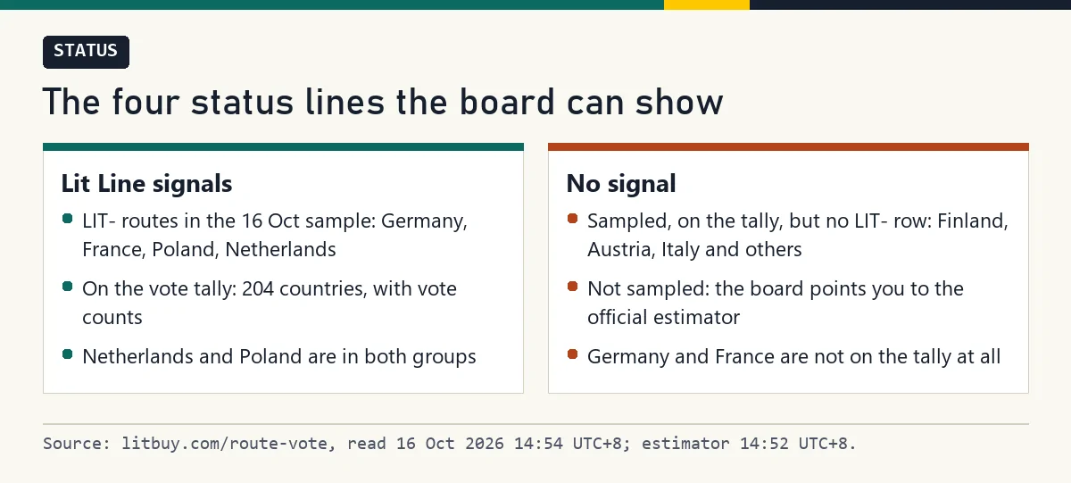 Two columns listing countries with Lit Line signals and countries with none