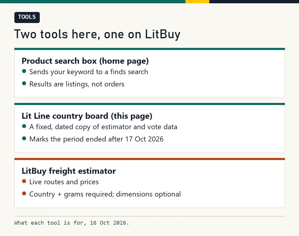 Three cards describing the product search box, the country board and LitBuy's own estimator
