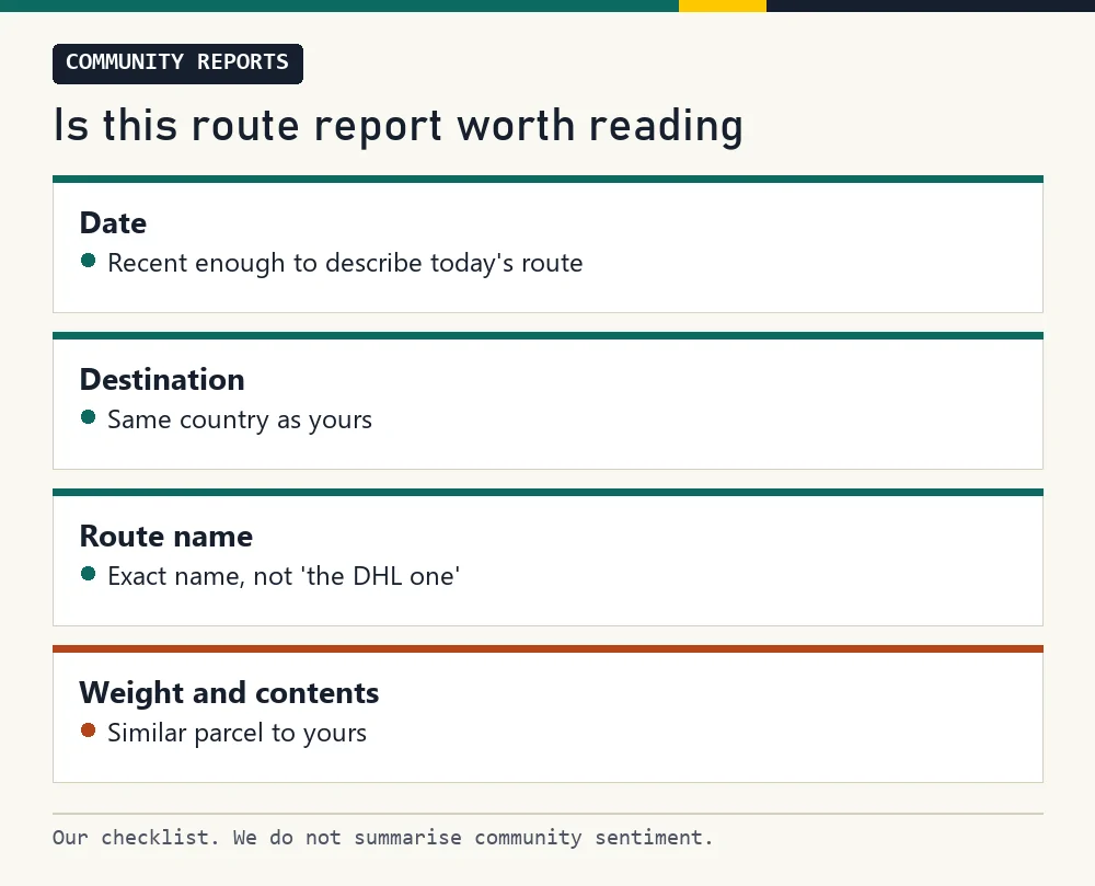Card listing four details to look for in a community report about a route: date, destination, route name, weight
