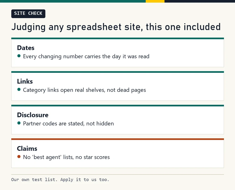 Checklist for judging a spreadsheet site: dates, links, disclosure, claims