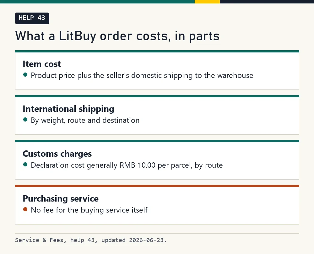 Card with four parts of a LitBuy order cost: item, international shipping, customs charges, purchasing service