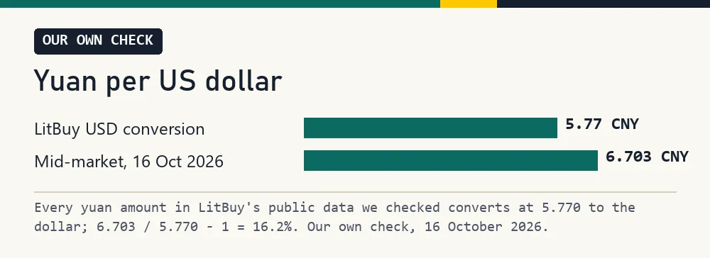 Two bars: LitBuy's conversion at 5.770 yuan per dollar and the mid-market rate at 6.703
