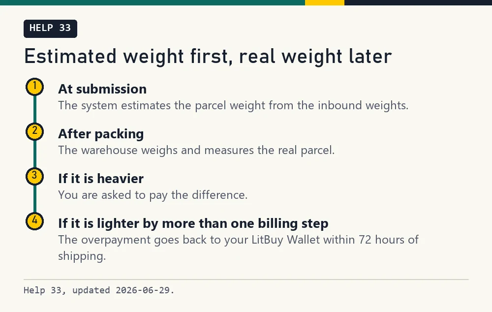 Four stops from estimated weight at submission to a refund or extra payment after packing