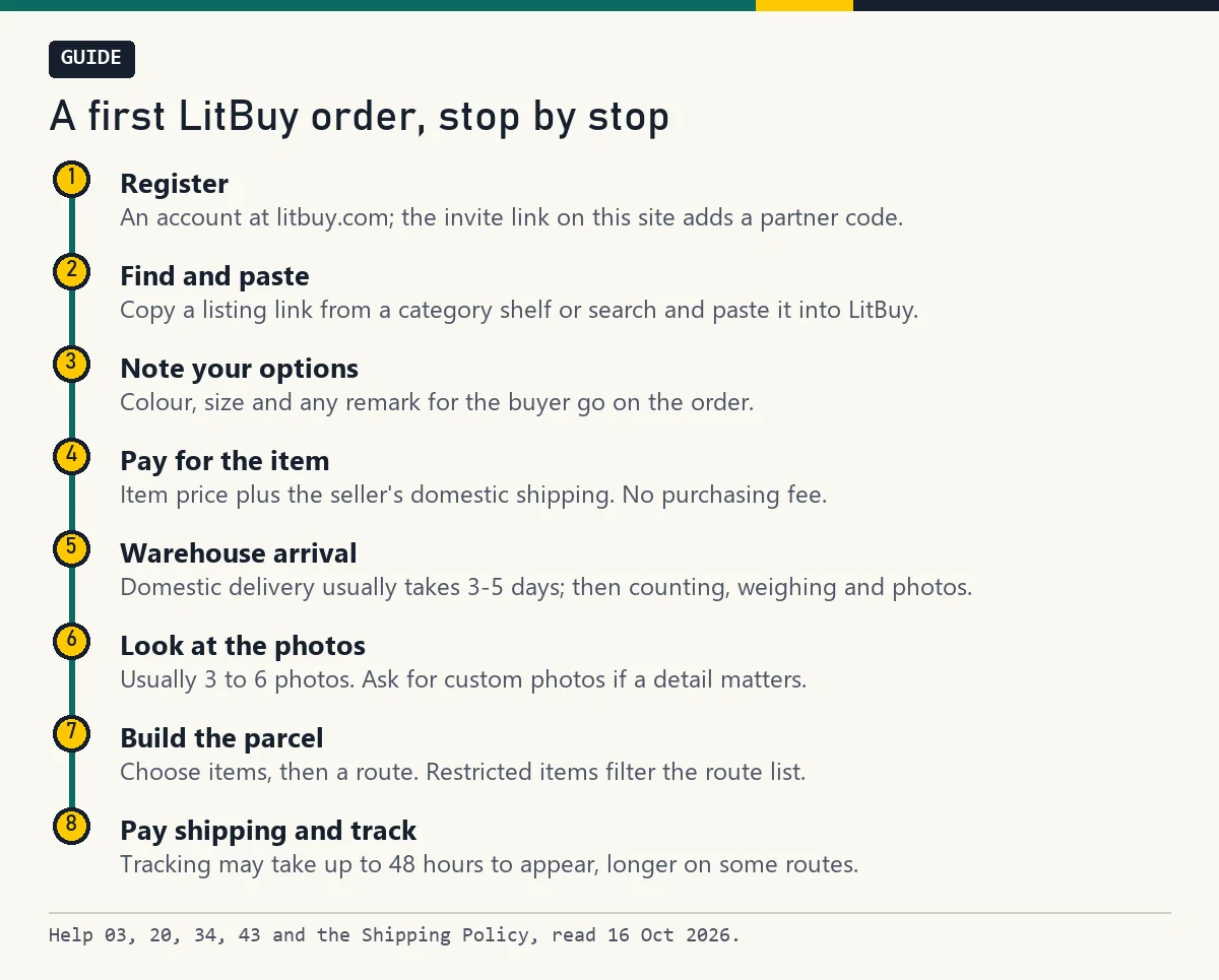 Eight numbered stops of a first LitBuy order from registering to tracking