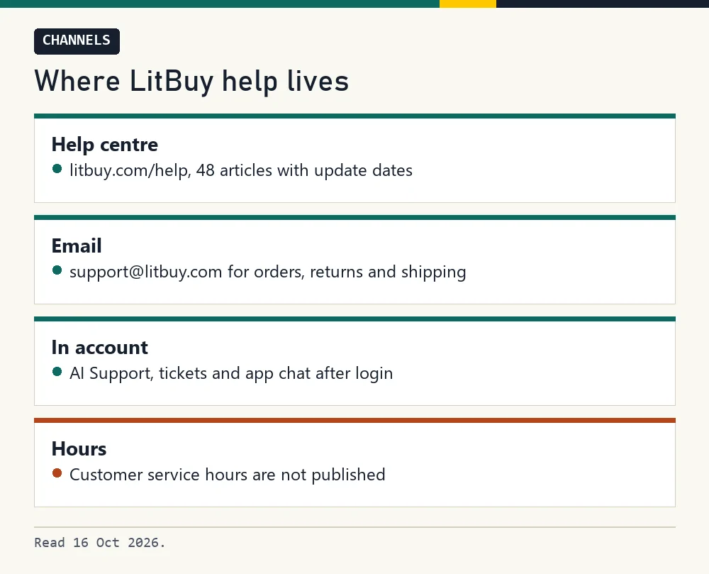 Card listing LitBuy's help centre, email, in-account channels and unpublished hours