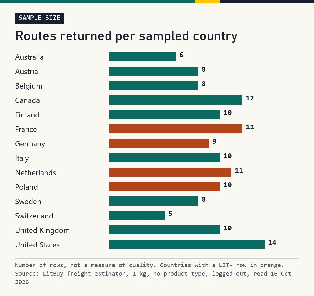 Bar chart of routes returned per sampled country, countries with a LIT- entry in orange
