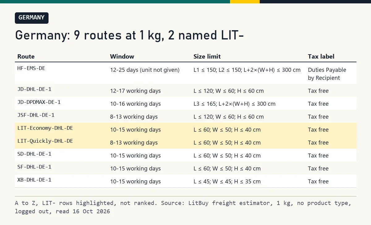Table of nine German routes A to Z with window, size limit and tax label; two LIT- entries highlighted