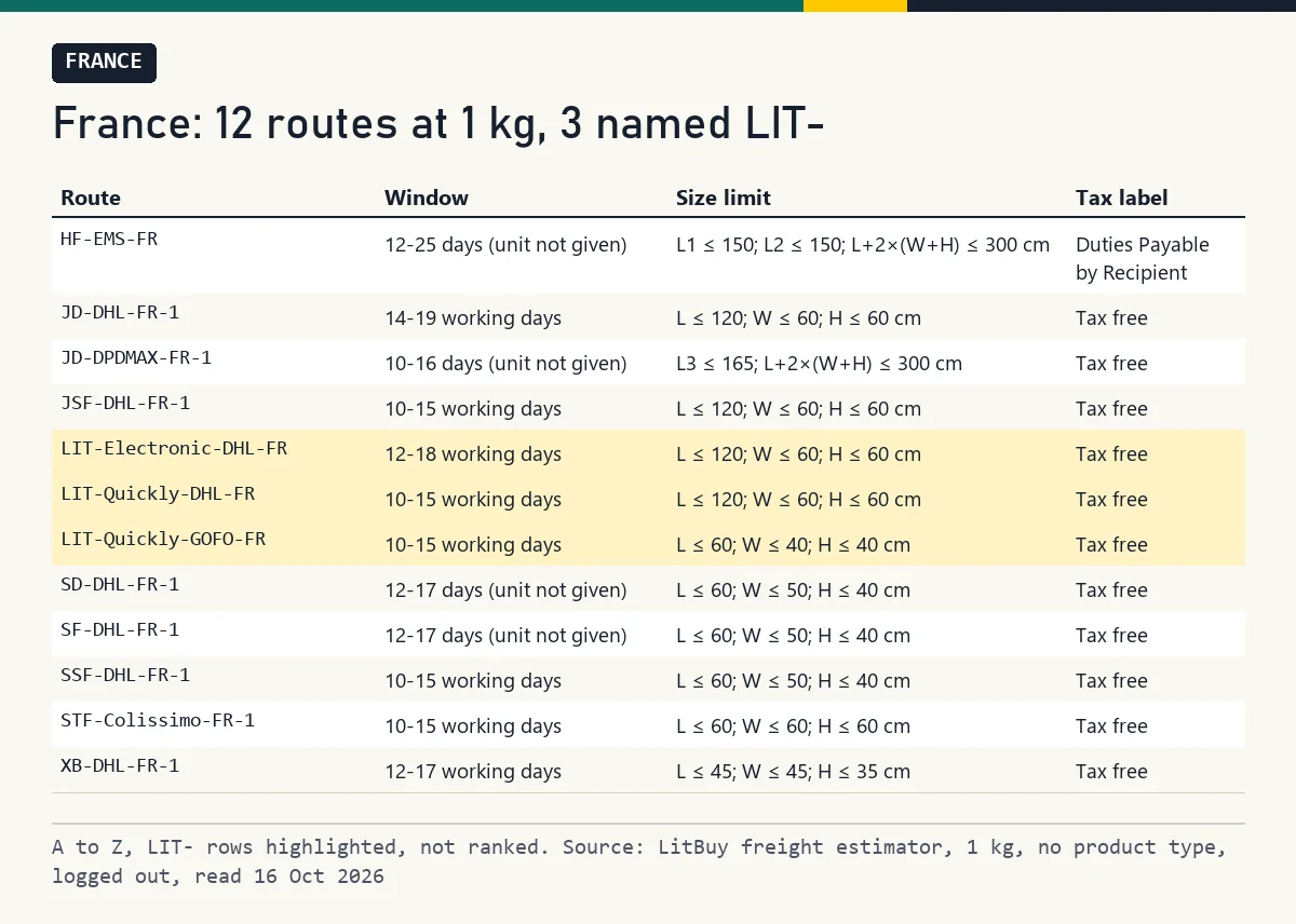 Table of twelve French routes A to Z with window, size limit and tax label; three LIT- entries highlighted