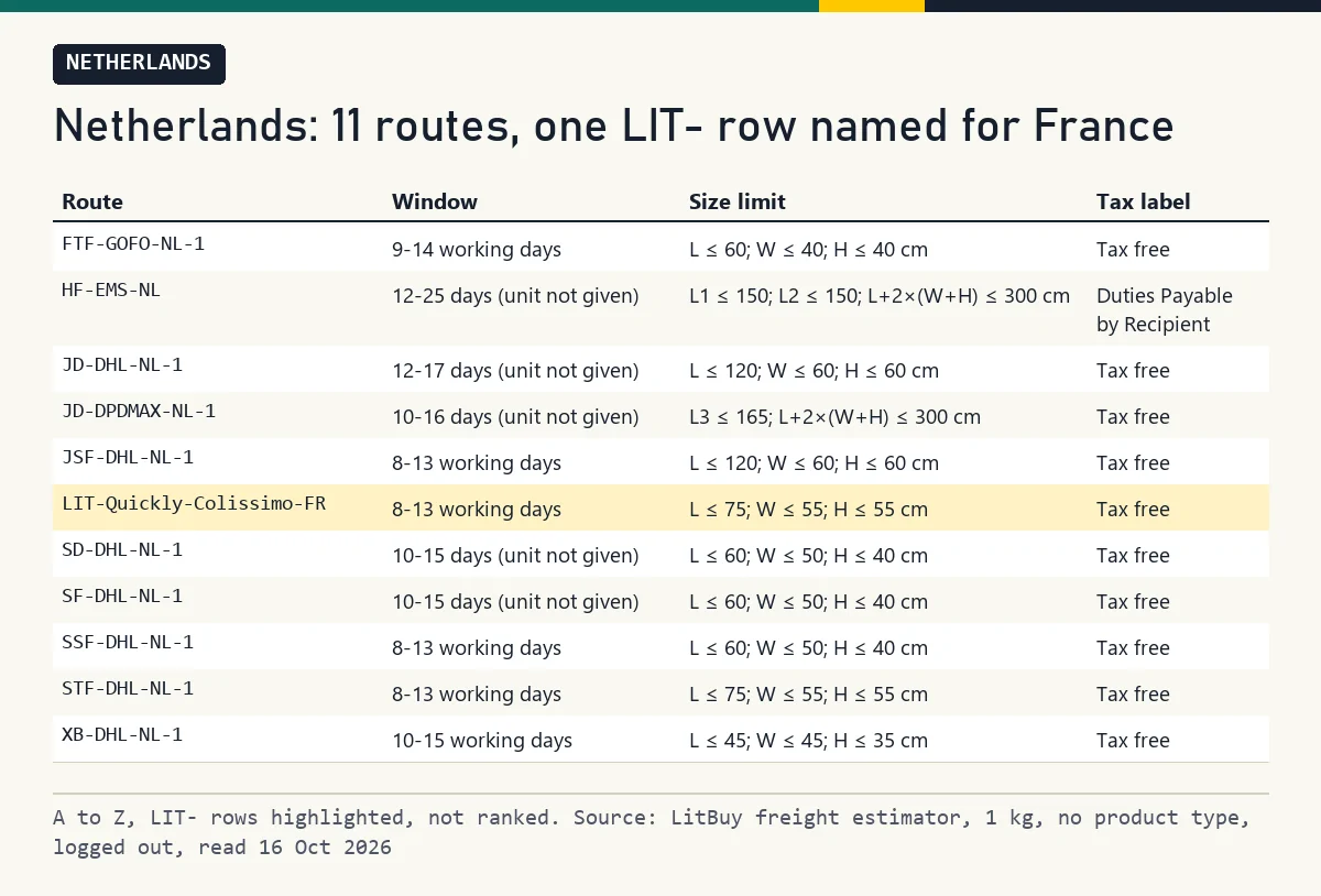 Table of eleven Dutch routes A to Z with one LIT- entry named for France highlighted