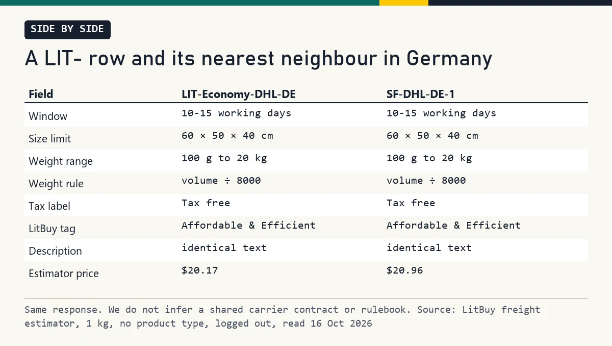 Table comparing LIT-Economy-DHL-DE and SF-DHL-DE-1 field by field, identical except name and price
