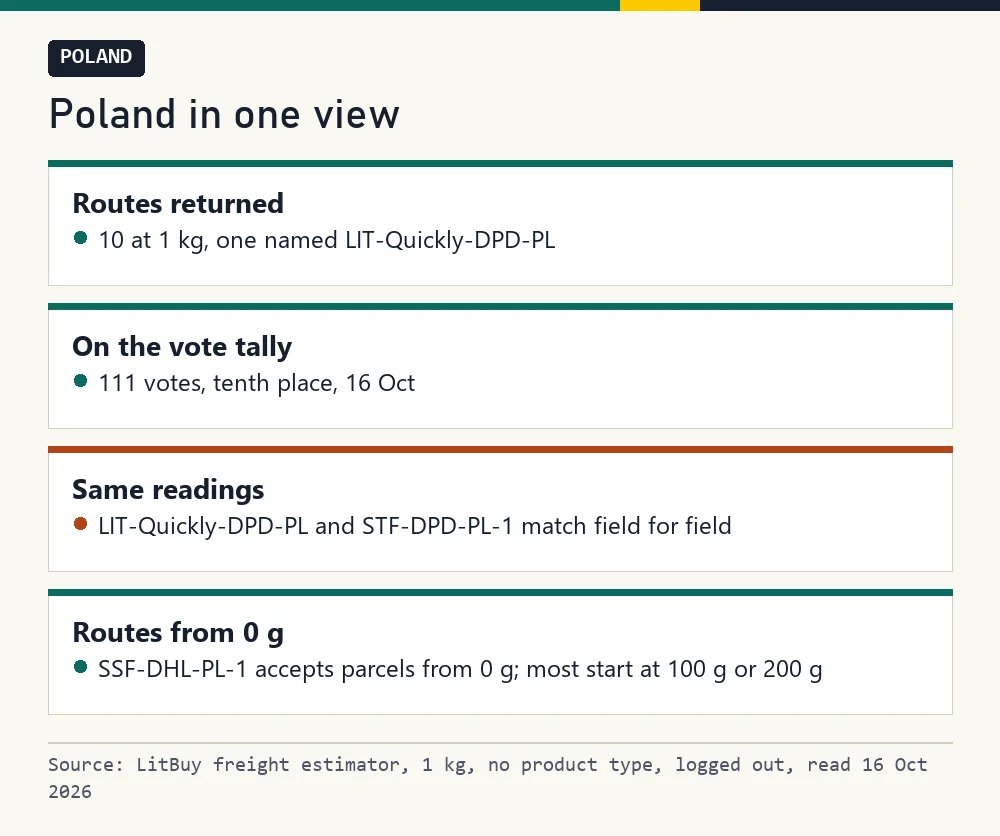 Card summarising Poland: ten routes, one LIT- route, tally place ten, identical readings with STF-DPD-PL-1