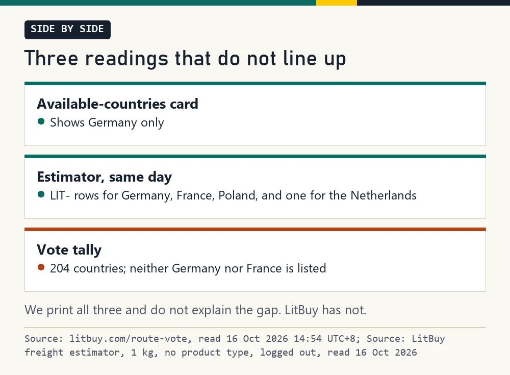 Card setting the available-countries card, the estimator and the vote tally side by side