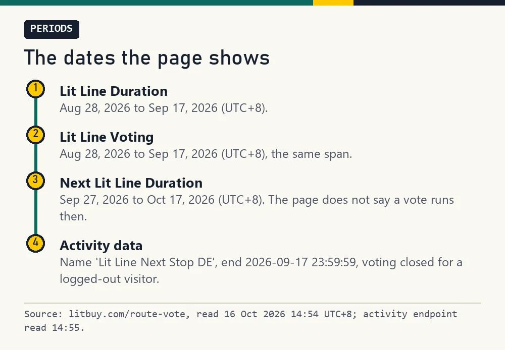 Four stops listing Lit Line Duration, Lit Line Voting, Next Lit Line Duration and the activity data