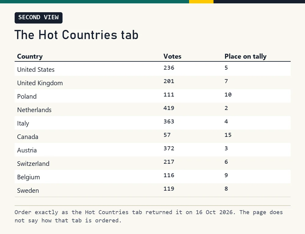 Table of the ten Hot Countries tab entries with votes and tally place