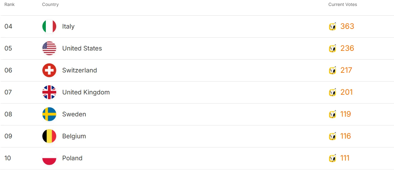 LitBuy ranking table entries four to ten: Italy, United States, Switzerland, United Kingdom, Sweden, Belgium, Poland with vote counts