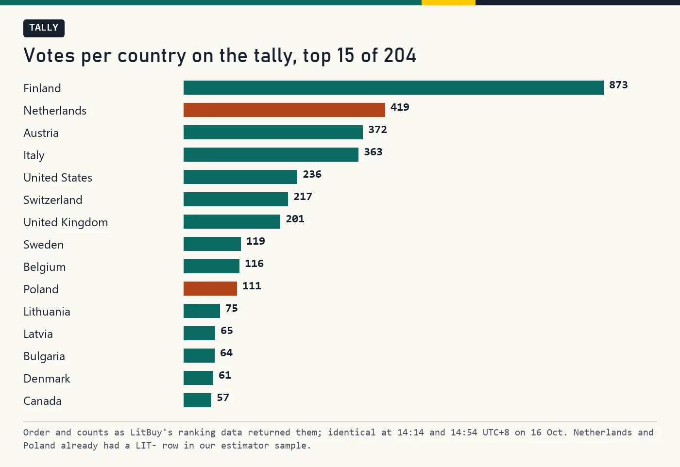Bar chart of votes for the top fifteen of 204 countries, Finland 873 first; Netherlands and Poland bars in orange