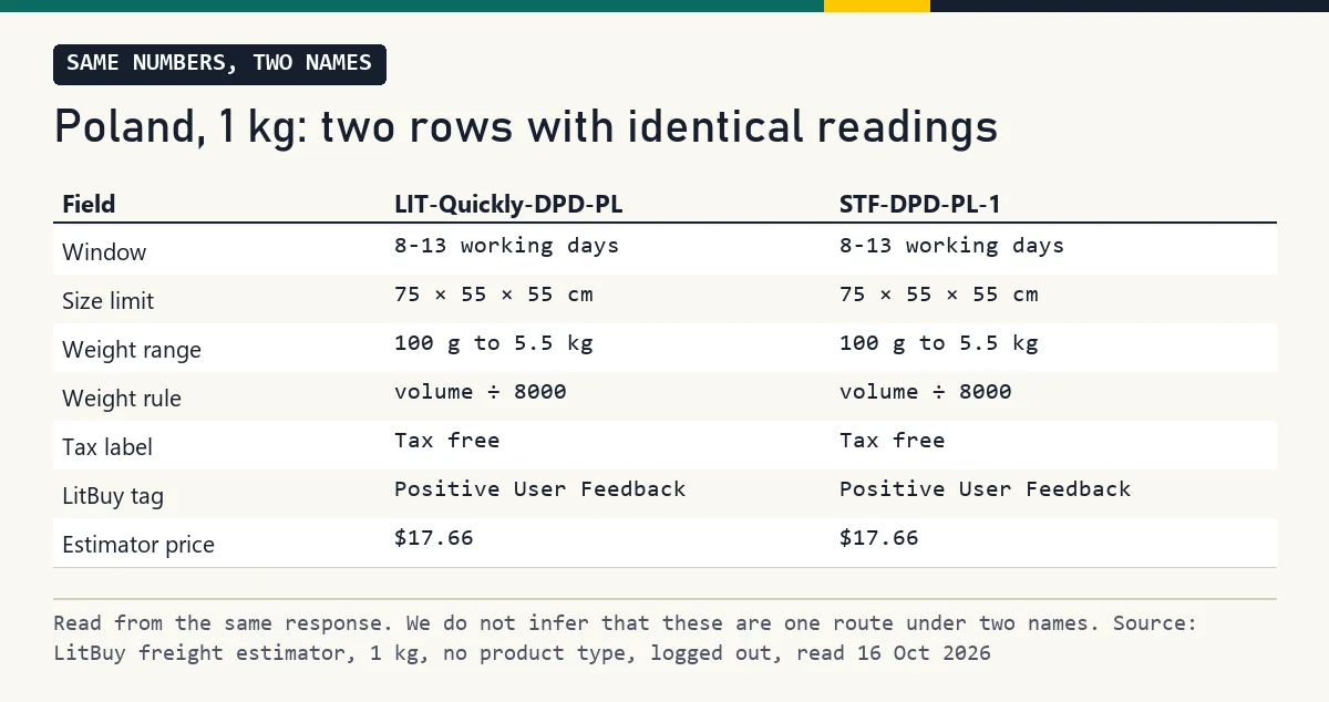 Table comparing LIT-Quickly-DPD-PL and STF-DPD-PL-1 field by field, all values identical