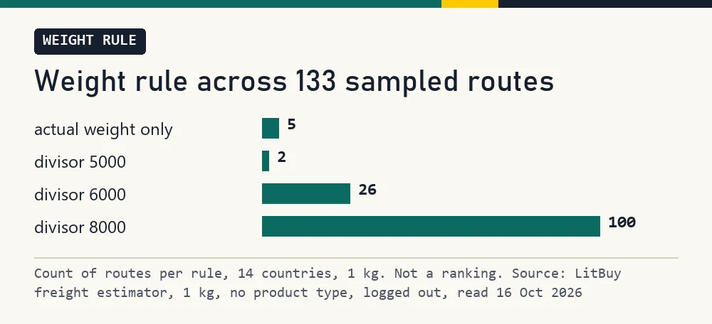 Bar chart counting sampled routes by weight rule: divisor 5000, 6000, 8000 and actual weight only