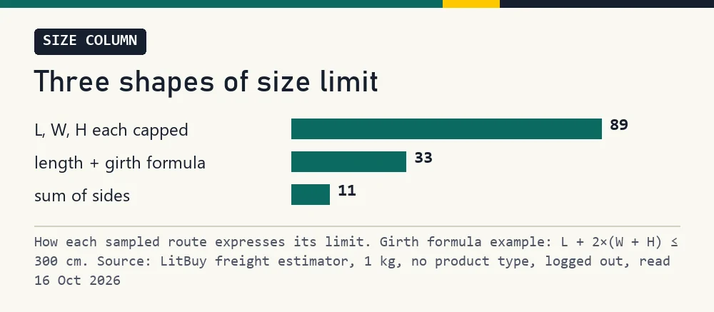 Bar chart of the three kinds of size limit across sampled routes