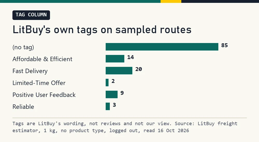 Bar chart counting LitBuy's tags on sampled routes, including entries with no tag