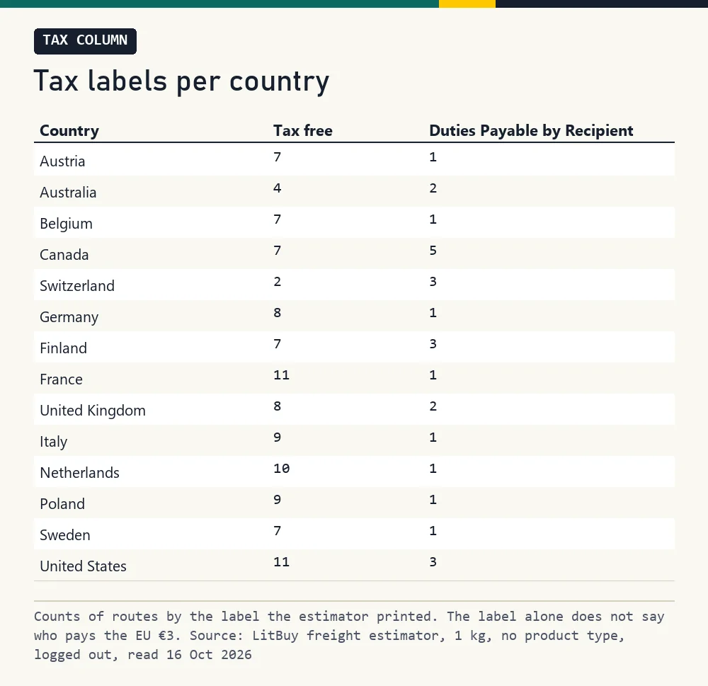 Table counting Tax free and Duties Payable by Recipient routes in each of 14 countries