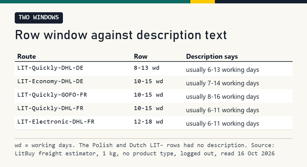 Table comparing the entry window and the description window for five LIT- routes