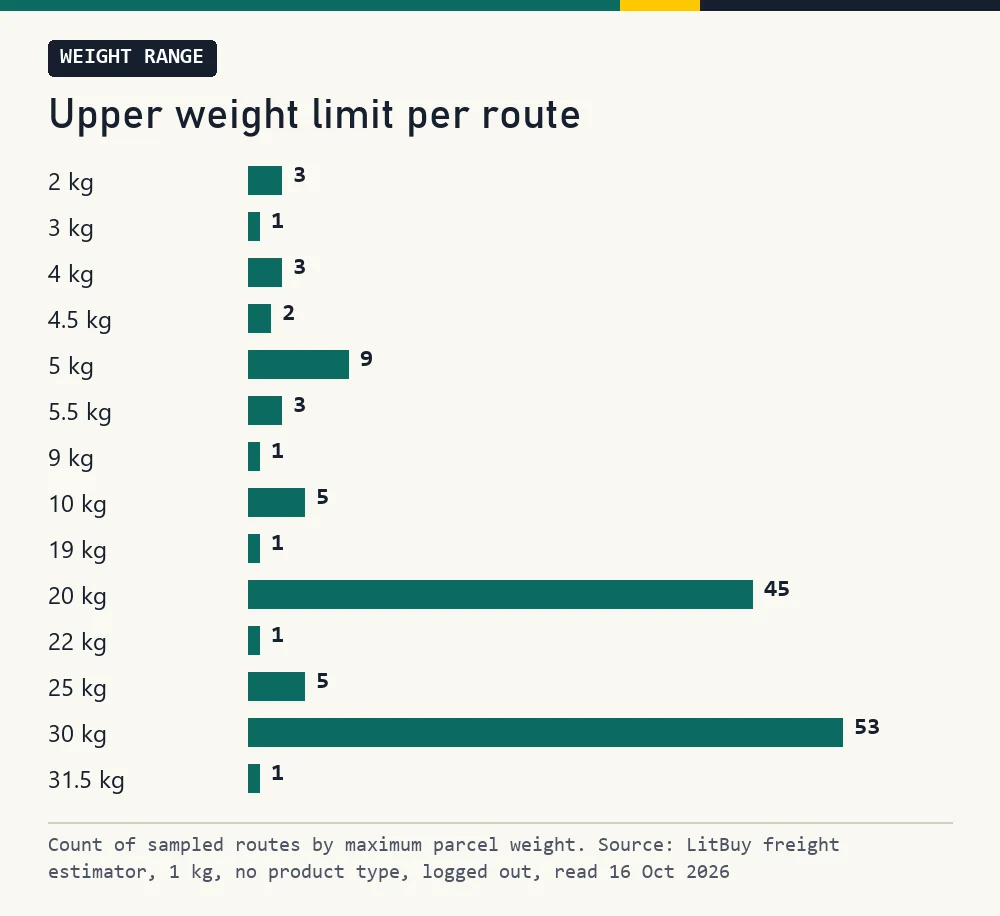 Bar chart counting sampled routes by maximum parcel weight