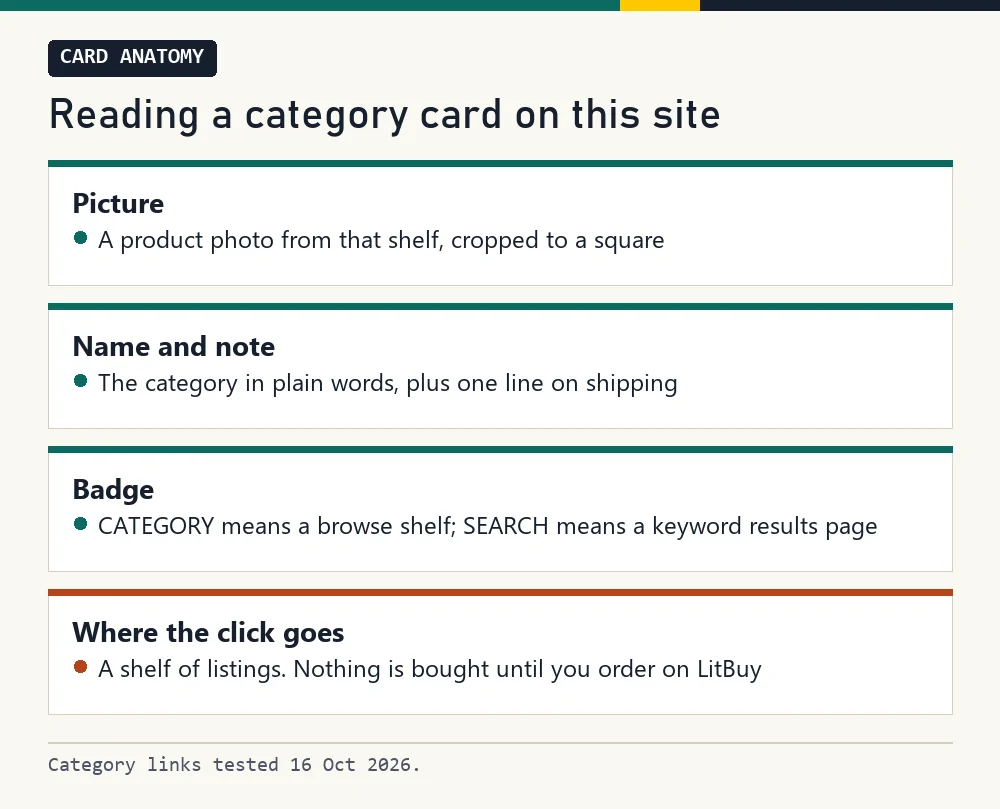 Card anatomy: picture, name and note, badge, and where the click goes