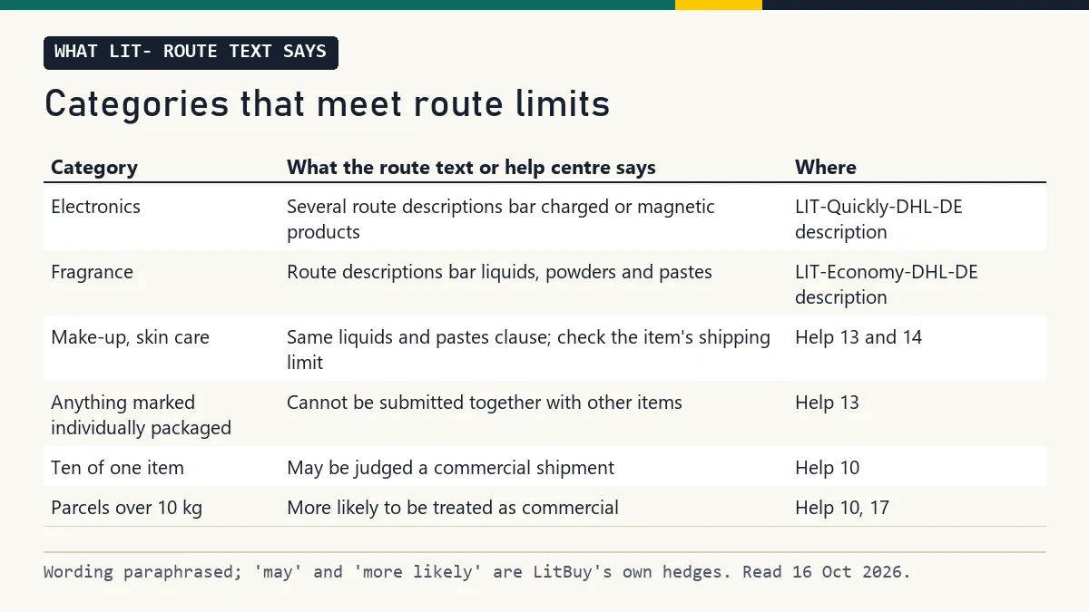 Table of six item types with the route limit or help article that applies to each