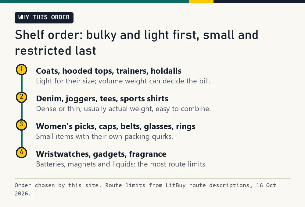 Sixteen category names arranged along a line from bulky and light to small and restricted