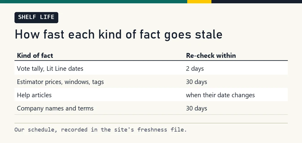 Table of reading types with how quickly each goes stale: vote data, route prices, help articles, company facts