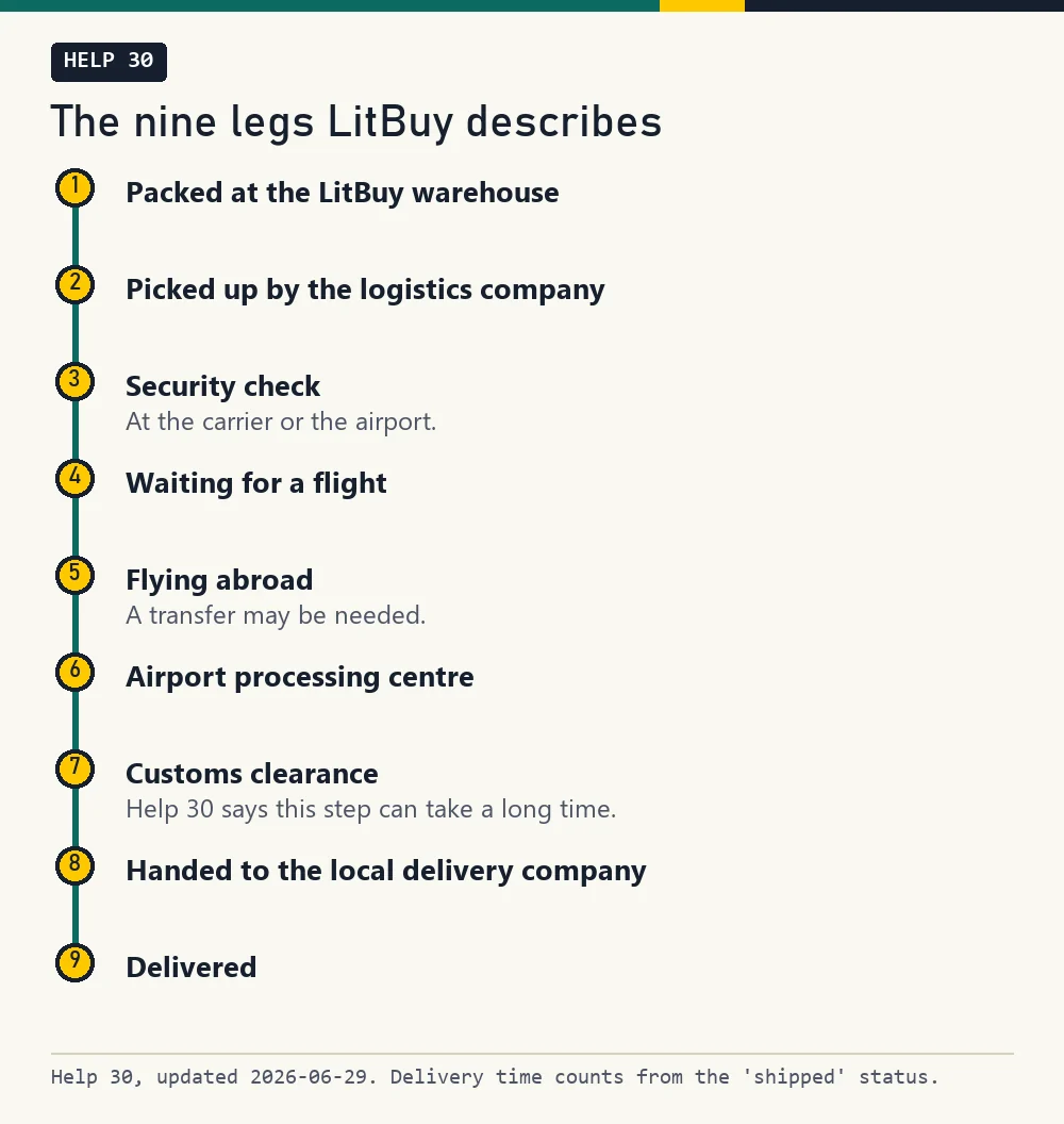 Nine numbered stops from packing at the LitBuy warehouse to delivery