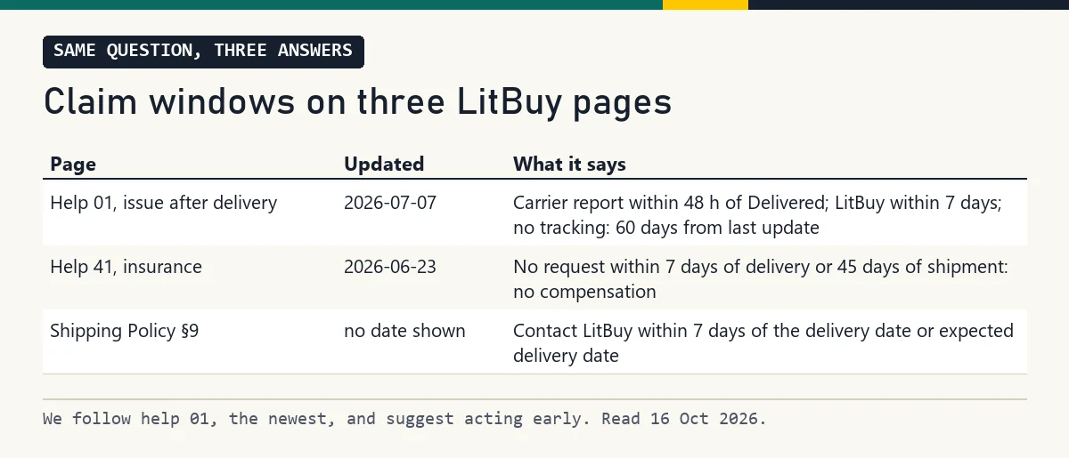 Table comparing claim windows on help 01, help 41 and the Shipping Policy
